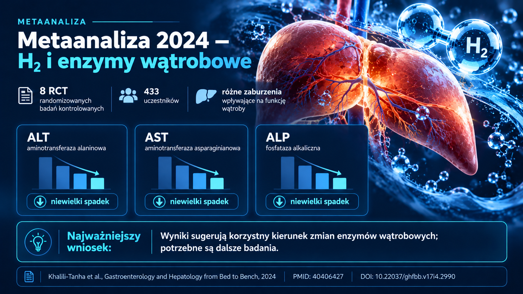 Infografika metaanalizy 2024: 8 badań RCT, 433 uczestników oraz niewielkie spadki ALT, AST i ALP