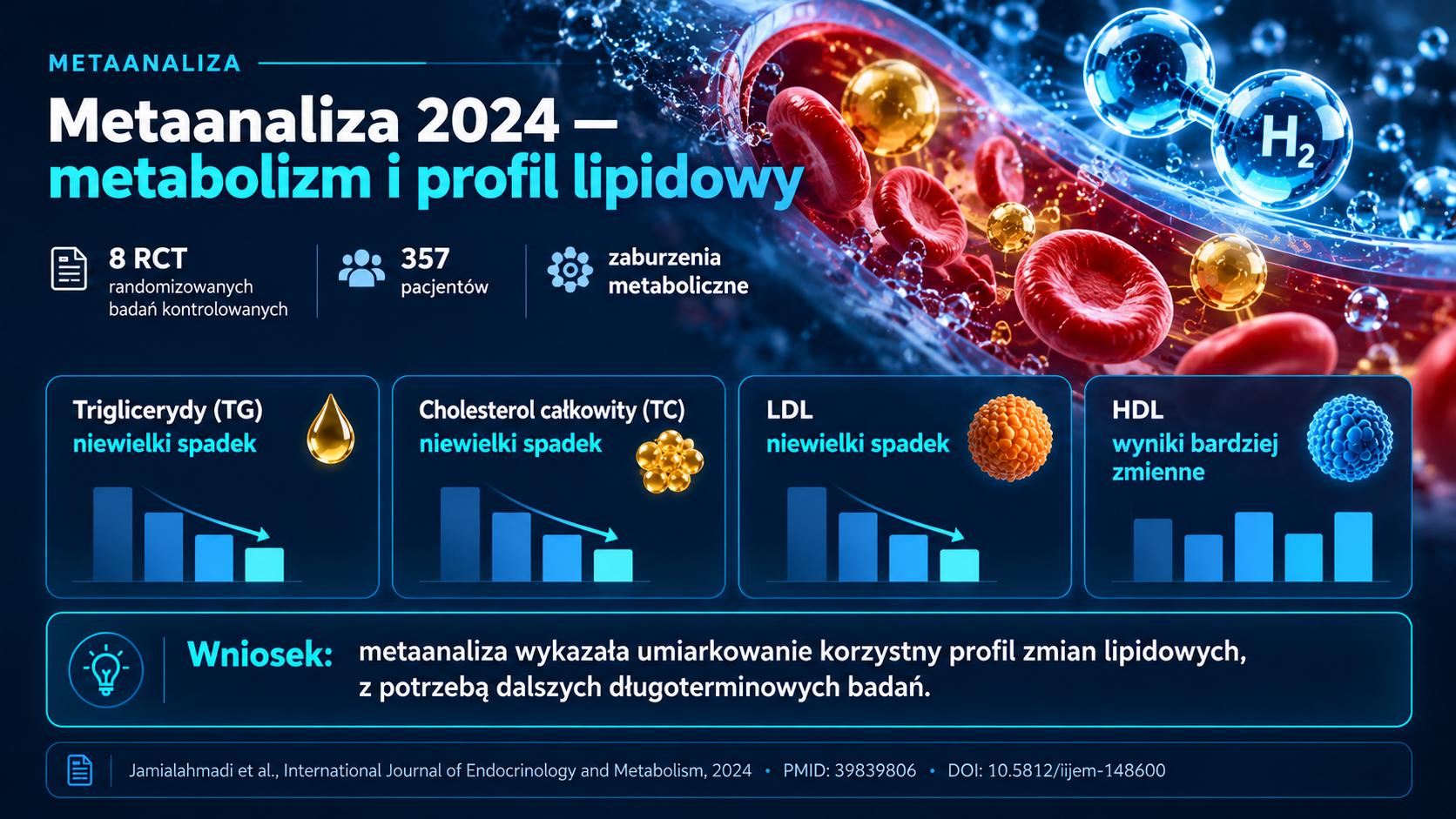Infografika metaanalizy 2024: 8 badań RCT, 357 pacjentów i zmiany parametrów lipidowych