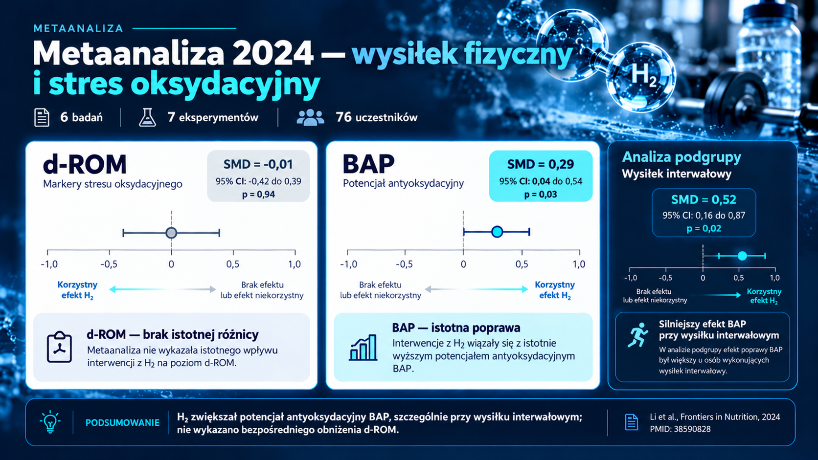 Metaanaliza 2024: wyniki dla d-ROM, BAP i podgrupy wysiłku interwałowego