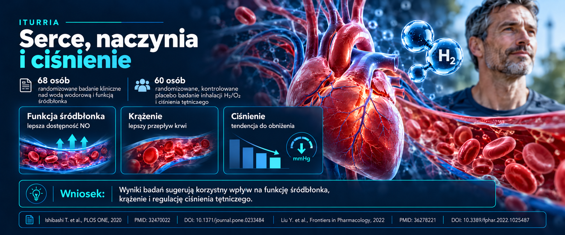 Infografika badań nad H₂, funkcją śródbłonka i ciśnieniem tętniczym: woda bogata w H₂ oraz inhalacja H₂/O₂